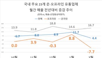 홈플러스 등 대형마트 3사 2월 매출 ‘뚝’…전년비 18.8%↓