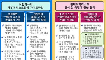 보험사, GA 판매 위탁시 불완전판매율·민원건수·제재이력 살핀다