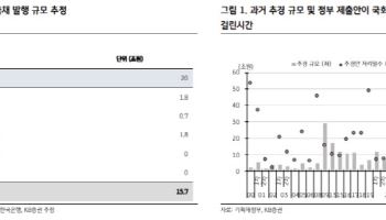 KB證 “20조원 추경 시 15조원 적자국채 발행 전망…추경 민감도↓”