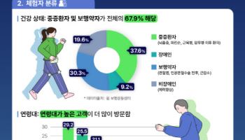 '윔 보행운동 센터' 1년간 928명 웨어러블 로봇 체험