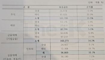 교직원공제회 수익률 일등공신 '해외자산'…내년 7월 뉴욕사무소 연다