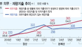 퍼주고 깎아주고 쪼그라든 나라살림…‘복지비’ 단속나선 기재부