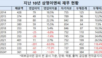 이익률 20% 넘던 회사인데…삼영이엔씨, 경영권 분쟁에 개미만 '피눈물'