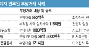 기업은행 부부직원 882억 부당대출…은폐 시도도