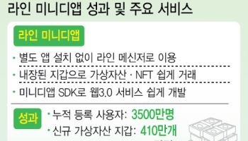 블록체인 앱 대중화 길 열었다…비결은 라인 메신저