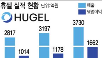 "국내 1위 보톡스 美진출 본격화"…휴젤,사상 최대 실적 경신 예고