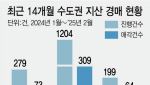 8.3억짜리가 5.5억으로 뚝…경매서도 '찬밥'