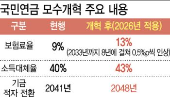 ‘연금개혁’이 청년 착취?…내는 돈·받는 돈 보니