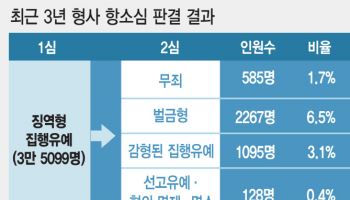 이재명, 1.7% 바늘구멍 뚫었다… 1심 집행유예→2심 무죄