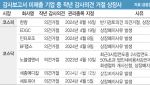 감사보고서 제출 늑장에 연장 요청까지…불안한 주주들