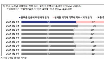 늦어지는 尹 선고에 탄핵 찬성 주춤…헌재 신뢰↓