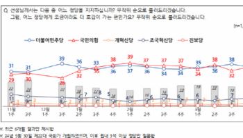 국힘·민주 지지율 동률 36%…정권교체 여론은 우위