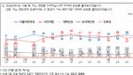 국힘·민주 지지율 동률 36%…정권교체 여론은 우위[NBS]