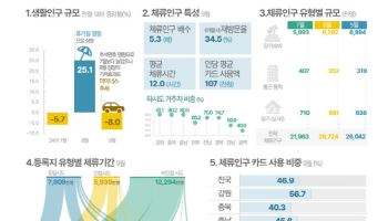 ‘서핑성지’ 양양, 작년 여름 휴가철 관광객 최다…인당 약 10만원 소비