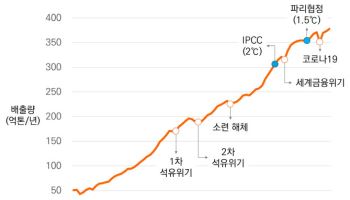 화석연료와 '헤어질 결심' 할 수 있을까
