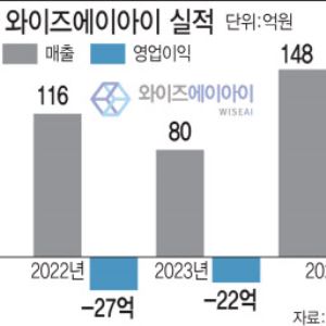 "올해 들어 거래처 두배 급증"…와이즈AI, 실적 퀀텀점프 예고