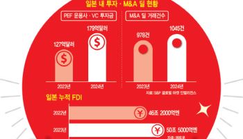 일본이 변했다…빗장 푸니 투자자들로 문전성시
