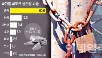 中, 희토류 수출 통제 강화…국유 기업에만 가공·정제 허가