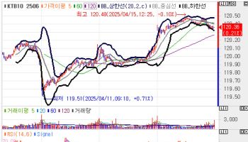 금통위 앞두고 2.4% 하회한 3년물…국고채 금리, 3bp 내외 하락(종합)
