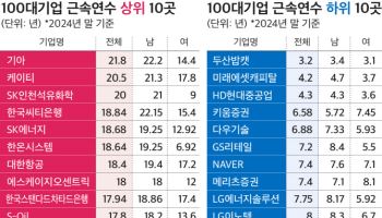 이직열풍·희망퇴직에도 근속연수 증가…기아서 최장근무