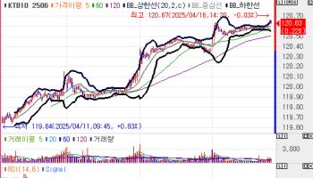 “동결해도 크게 안 밀릴 것”…국고채 3년물, 금통위 앞두고 강세 지속