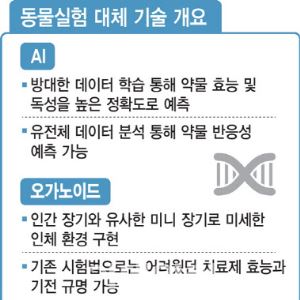 동물실험 폐지로 판 바뀌나...AI·오가노이드 뜨고 비임상 CRO는 악재?