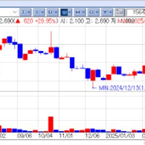 Biotechs buck market slump; CMG Pharma among top gainers[K-Bio Pulse]