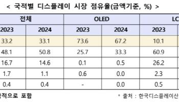 中 공세에도…작년 韓 OLED 매출 15%↑
