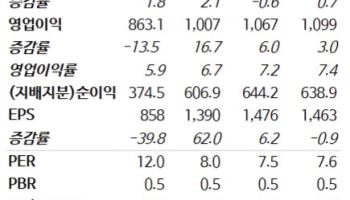 LG유플, 영업익 1조 돌파 기대…투자의견·목표가↑-NH