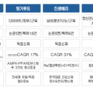 "신규 원료 사업과 완제품 수출 확대로 실적 퀀텀점프"[뉴트리 대해부③]