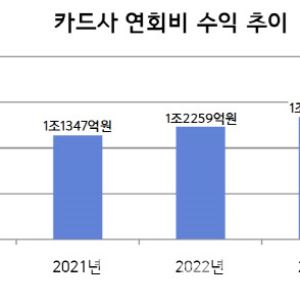 평균 연회비 20만원 육박…카드사 연회비 수익도 껑충