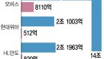 車부품 1분기 실적 희비…수익성 전략이 &apos;화두&apos;다