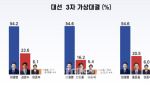 6·3 대선 ‘3자 가상 대결’ 이재명 50%대 압승[리얼미터]
