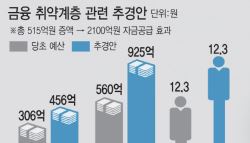 절벽 떠밀리는 금융 취약층…서민금융 예산 ‘찔끔’ 증액