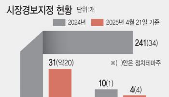 정치 테마주가 장악한 국장...CB전환 물량폭탄 주의보