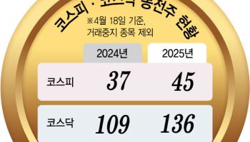 1년만에 동전주 24% 늘었다…코스닥 밸류다운 심화
