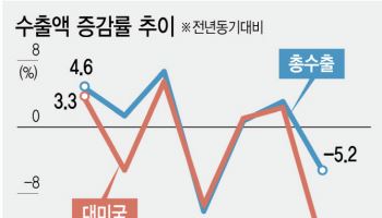 트럼프 관세 직격에 대미수출 14% ‘뚝’…24일부터 한미 탐색전 개시