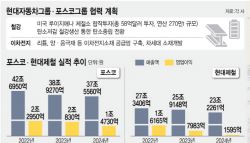 ‘뭉치면 살고 흩어지면 죽는다’…철강 합작·배터리 공급망 동맹