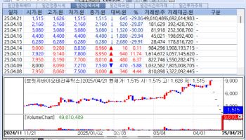 Bridge Biotherapeutics Hits 5-Day Limit-Low; Sinsin Pharm and Psomagen Surge[K-Bio Pulse]