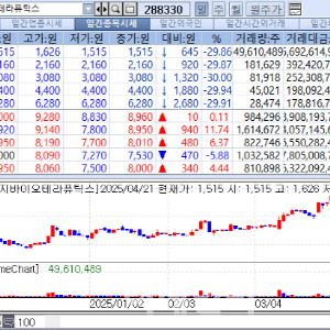 브릿지바이오 5영업일 하한가…신신제약, 소마젠 약진[바이오맥짚기]