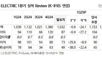 LS일렉트릭, 1Q 실적 부진에 목표가↓…밸류 매력은 충분