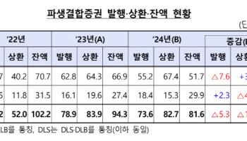증권사 파생결합증권 발행 10년 만에 최저…ELS 사태로 위축