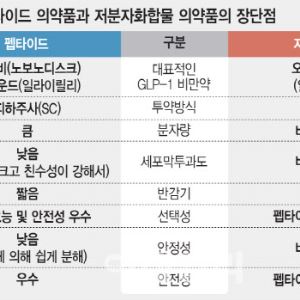 비만약 새 시대 열린다…저분자화합물 개발 성공, 한국선 일동유노비아 선두