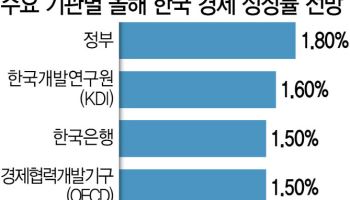 '관세 충격' 속 IMF, 韓 성장률 1.0%로 반토막…"불확실성 높다"