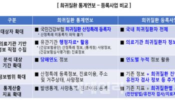 병원에서 희귀질환 정보 등록…맞춤형 치료 '성큼'
