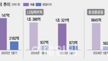 韓 전력기기 3사, 1분기 실적 희비…美 관세 유탄 맞은 LS