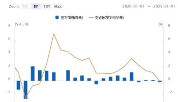 "美 관세 시작도 안 했는데"…쏟아지는 악재에 韓경제 뒷걸음
