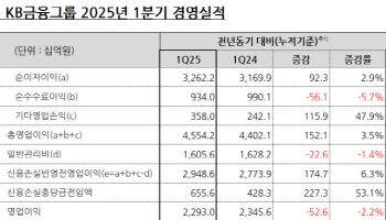 KB금융, 1Q 최대실적 은행·보험 견인…7848억 사회적가치 창출(종합)