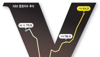 트럼프발 관세 ‘노이즈’ 적응 끝…증권주, 랠리 시동거나