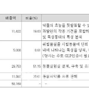 [단독]'동물실험' 강자 HLB바이오스텝, 돌연 건설면허 딴 이유